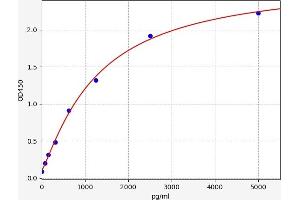 Typical standard curve (CBY1/PGEA1 ELISA Kit)