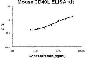 Mouse CD40L PicoKine ELISA Kit standard curve (CD40 Ligand ELISA Kit)