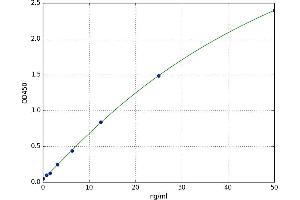 A typical standard curve (GAA ELISA Kit)