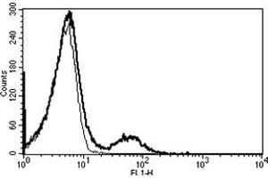 Flow Cytometry (FACS) image for anti-CD16 (CD16) antibody (FITC) (ABIN1105921) (CD16 antibody  (FITC))