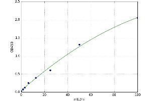 A typical standard curve (Relaxin 3 ELISA Kit)