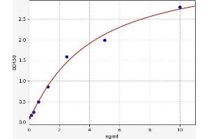 Typical standard curve (PRND ELISA Kit)