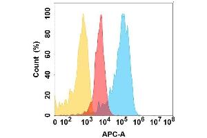 Flow Cytometry (FACS) image for anti-Proprotein Convertase Subtilisin/kexin Type 9 (PCSK9) antibody (ABIN7490526)