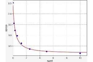Typical standard curve (SOD3 ELISA Kit)
