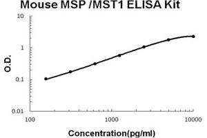 Mouse MSP/MST1 PicoKine ELISA Kit standard curve