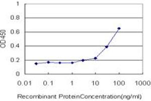 Detection limit for recombinant GST tagged KPNA5 is approximately 3ng/ml as a capture antibody.