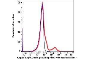 Flow Cytometry (FACS) image for anti-kappa Light Chain antibody (FITC) (ABIN7076301) (kappa Light Chain antibody  (FITC))