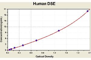 Diagramm of the ELISA kit to detect Human DSEwith the optical density on the x-axis and the concentration on the y-axis.