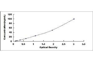 Typical standard curve (LGALS3BP ELISA Kit)