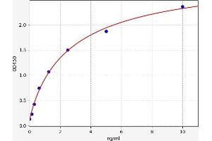 Typical standard curve (CASR ELISA Kit)