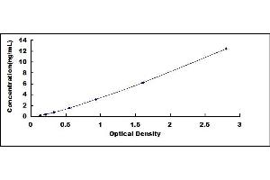 Typical standard curve (Prostate Specific Antigen ELISA Kit)