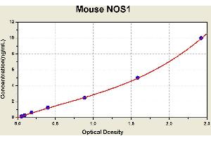 Diagramm of the ELISA kit to detect Mouse NOS1with the optical density on the x-axis and the concentration on the y-axis. (NOS1 ELISA Kit)