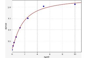 Typical standard curve (FABP2 ELISA Kit)