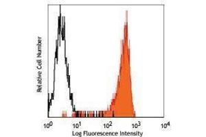 Flow Cytometry (FACS) image for anti-delta-Like 4 (DLL4) antibody (PE) (ABIN2663683) (DLL4 antibody  (PE))