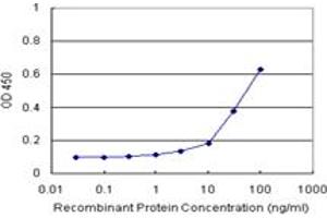 Sandwich ELISA detection sensitivity ranging from 3 ng/mL to 100 ng/mL. (DNAJB6 (Human) Matched Antibody Pair)