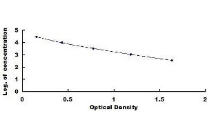 Typical standard curve (FPB ELISA Kit)