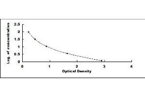 Typical standard curve (Quinolinic Acid ELISA Kit)