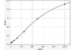 Typical standard curve (Abeta 1-42 ELISA Kit)