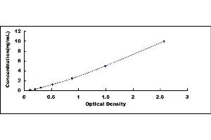 Typical standard curve (Acrosin ELISA Kit)