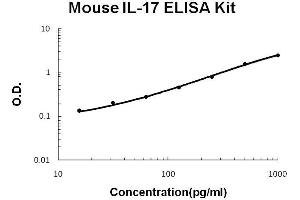 Mouse IL-17 PicoKine ELISA Kit standard curve