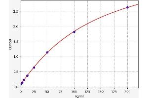 Typical standard curve