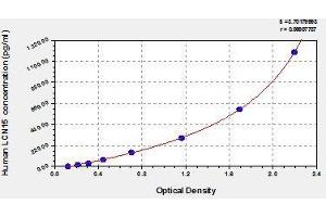Typical standard curve (LCN15 ELISA Kit)