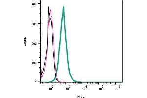 Cell surface detection of NEGR1 by indirect flow cytometry in live intact human  monocytic leukemia cell line:  + goat-anti-rabbit-PE.