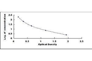 Typical standard curve (PIIICP ELISA Kit)