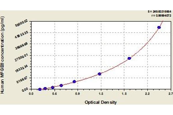 MFGE8 ELISA Kit