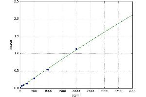 A typical standard curve