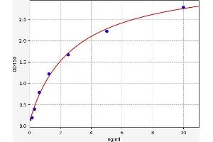 Typical standard curve (Contactin 1 ELISA Kit)