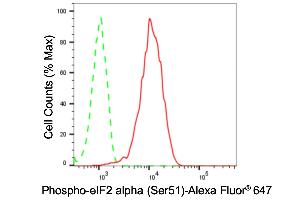 Flow cytometric analysis of phospho-eIF2 alpha (Ser51) expression in HT- cells using phospho-eIF2 alpha (Ser51) antibody (ABIN7798512), 1:2,000).