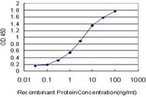 Detection limit for recombinant GST tagged ATOX1 is approximately 0. (ATOX1 antibody  (AA 1-68))