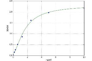 A typical standard curve (NEO1 ELISA Kit)