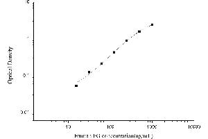 Typical standard curve (Fibrinogen ELISA Kit)