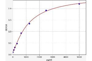 Typical standard curve (LYVE1 ELISA Kit)
