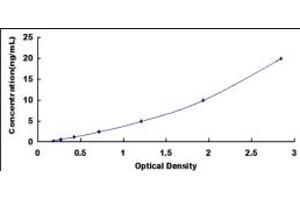 Typical standard curve (TDG ELISA Kit)