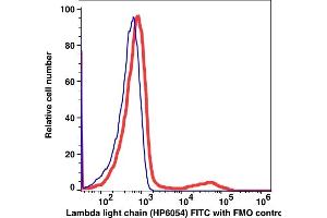 Flow Cytometry (FACS) image for anti-lambda Light Chain (Lambda-IgLC) antibody (FITC) (ABIN7076305) (Lambda-IgLC antibody  (FITC))