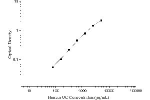 Typical Standard Curve