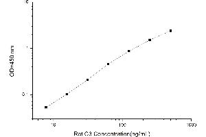 Typical standard curve (C3 ELISA Kit)