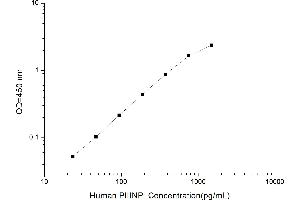 Typical standard curve (PIIINP ELISA Kit)