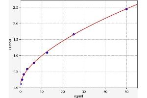 Typical standard curve (Superoxide Dismutase ELISA Kit)