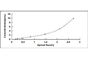 Typical standard curve (SLC18A2 ELISA Kit)