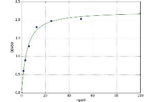 A typical standard curve (CPB2 ELISA Kit)