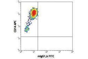 Flow Cytometry (FACS) image for anti-Interleukin 1, beta (IL1B) antibody (FITC) (ABIN2661941) (IL-1 beta antibody  (FITC))