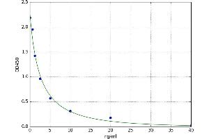 A typical standard curve (Slco1a1 ELISA Kit)
