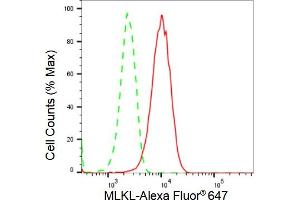 Flow cytometric analysis of MLKL expression in HepG2 cells using MLKL antibody (ABIN7799479), 1:2,000).