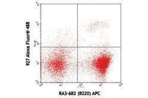 Flow Cytometry (FACS) image for anti-Bone Marrow Stromal Cell Antigen 2 (BST2) antibody (Alexa Fluor 488) (ABIN2657400) (BST2 antibody  (Alexa Fluor 488))