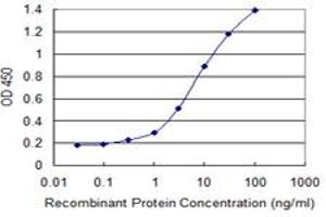 Detection limit for recombinant GST tagged APOF is 0. (Apolipoprotein F antibody  (AA 37-327))