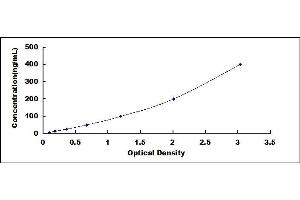 Typical standard curve (ITIH3 ELISA Kit)